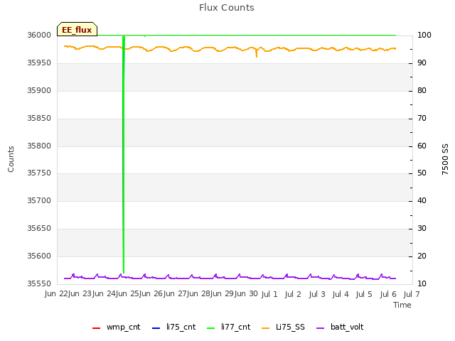 plot of Flux Counts