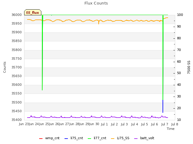 plot of Flux Counts