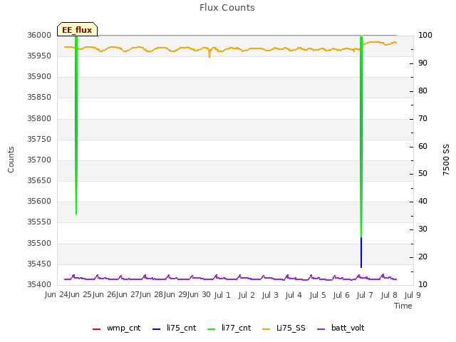 plot of Flux Counts