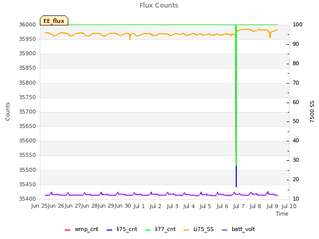 plot of Flux Counts