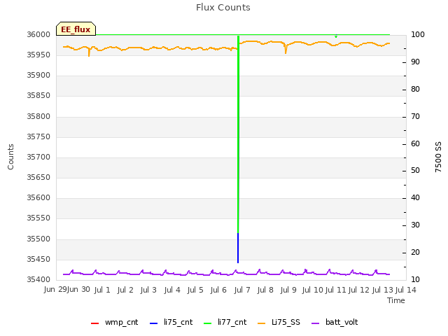 plot of Flux Counts