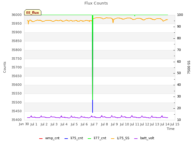plot of Flux Counts