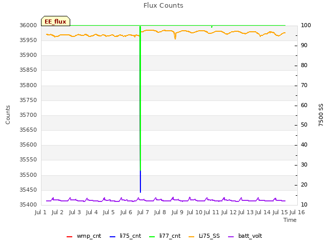 plot of Flux Counts