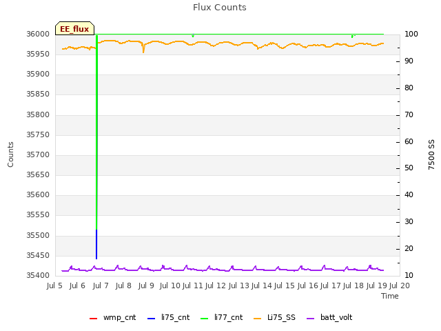 plot of Flux Counts