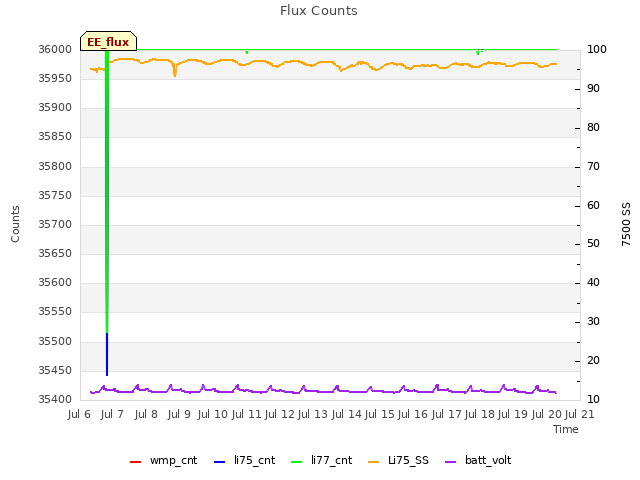 plot of Flux Counts