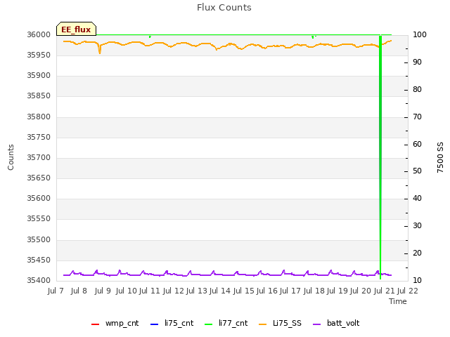 plot of Flux Counts