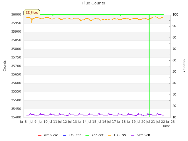 plot of Flux Counts