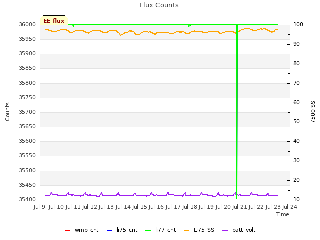 plot of Flux Counts