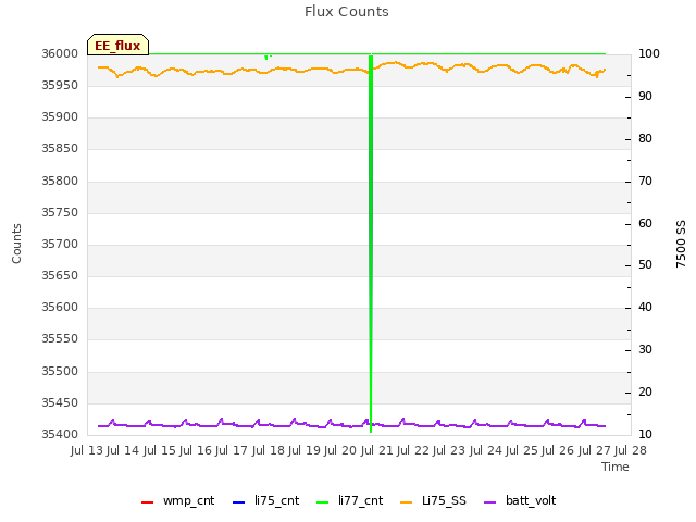 plot of Flux Counts