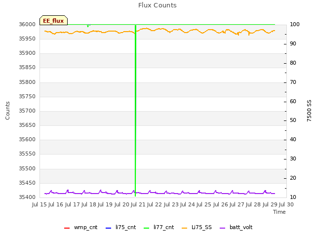 plot of Flux Counts