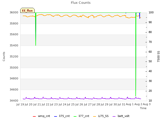 plot of Flux Counts