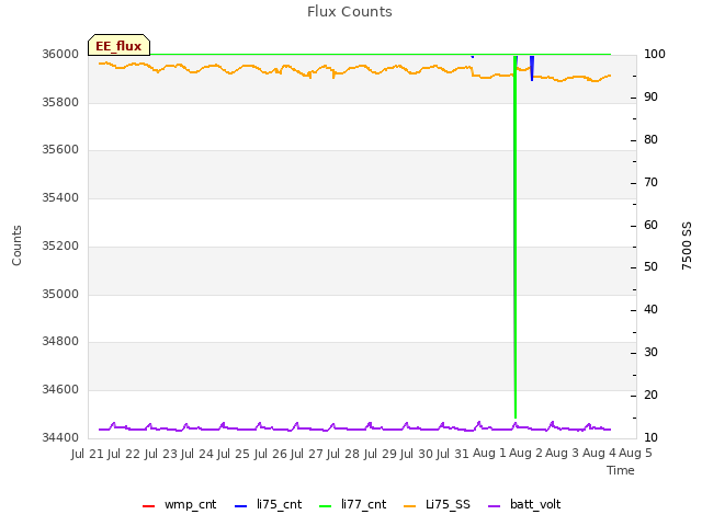 plot of Flux Counts