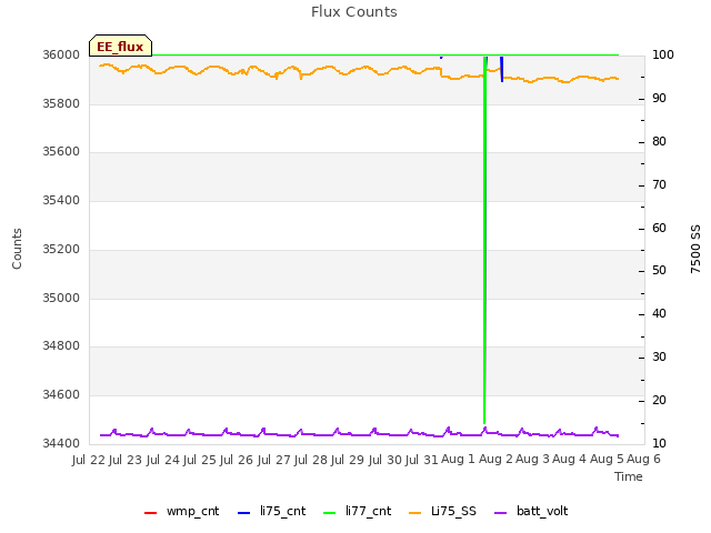 plot of Flux Counts