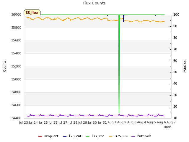 plot of Flux Counts