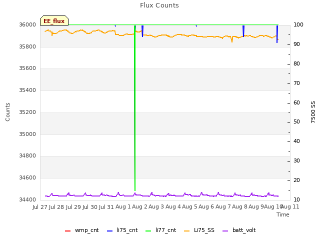 plot of Flux Counts