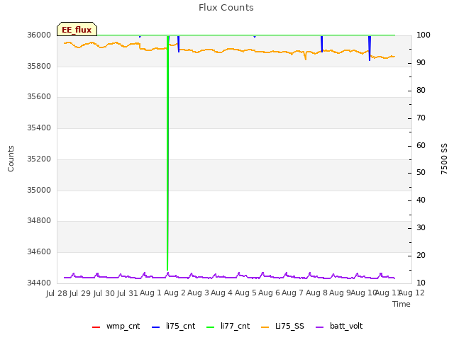 plot of Flux Counts