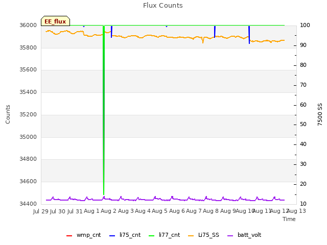 plot of Flux Counts