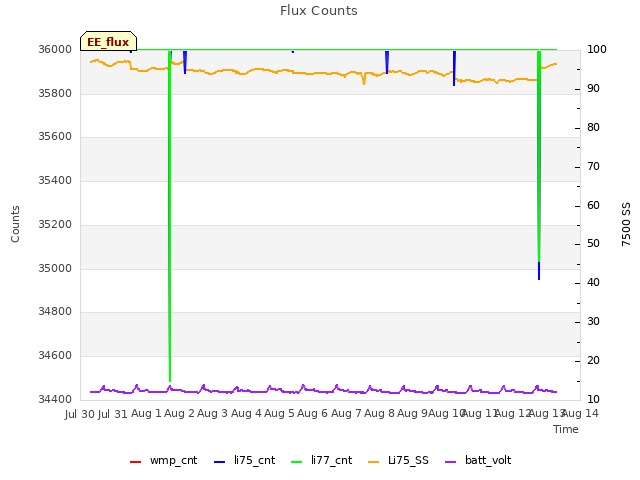 plot of Flux Counts