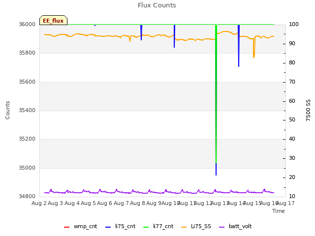 plot of Flux Counts