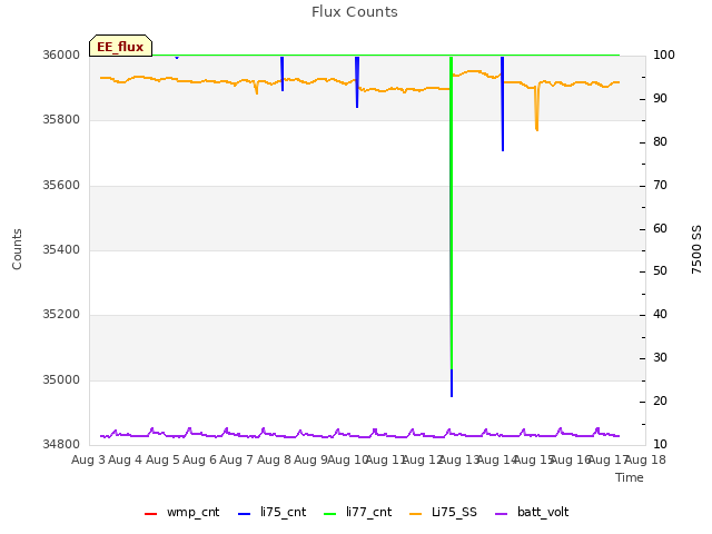 plot of Flux Counts