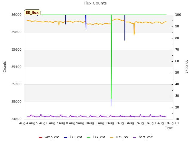 plot of Flux Counts