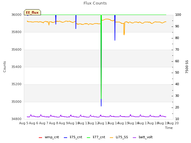 plot of Flux Counts