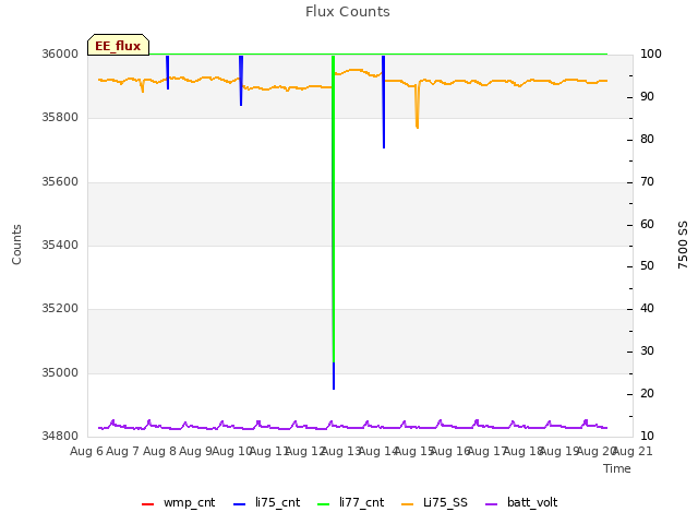 plot of Flux Counts