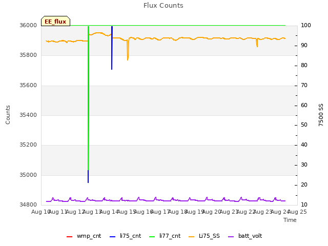 plot of Flux Counts