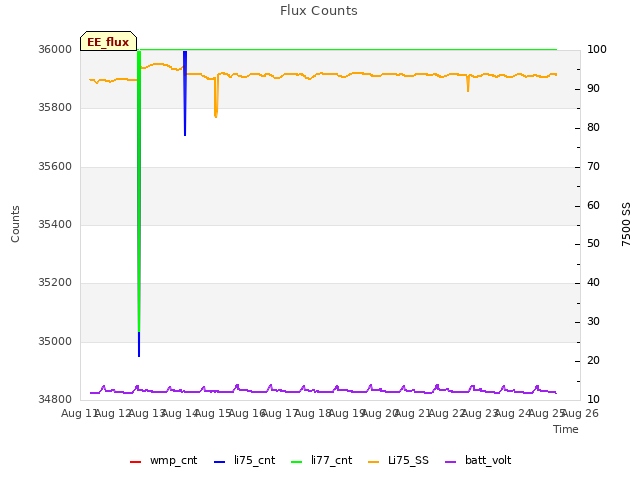 plot of Flux Counts