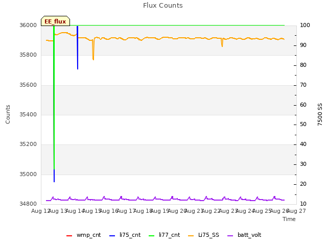 plot of Flux Counts