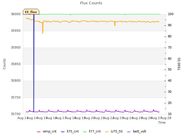 plot of Flux Counts