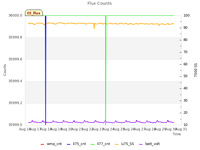 plot of Flux Counts