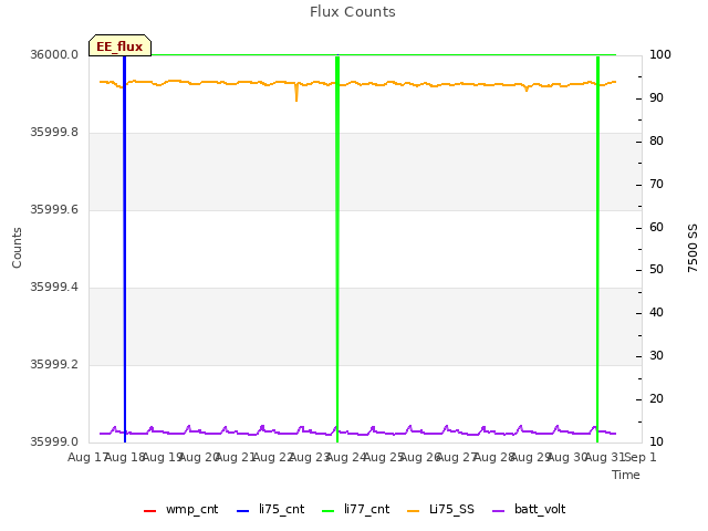 plot of Flux Counts