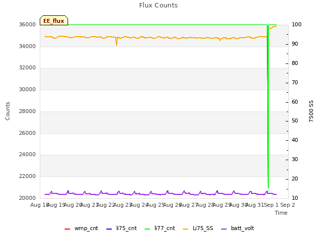 plot of Flux Counts