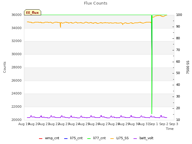 plot of Flux Counts