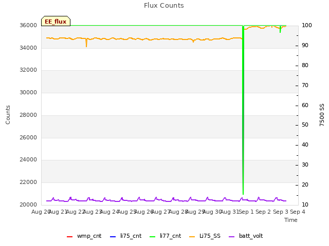 plot of Flux Counts