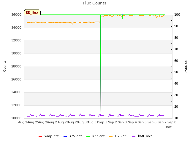 plot of Flux Counts