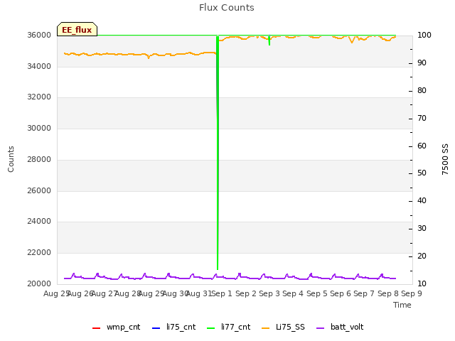 plot of Flux Counts