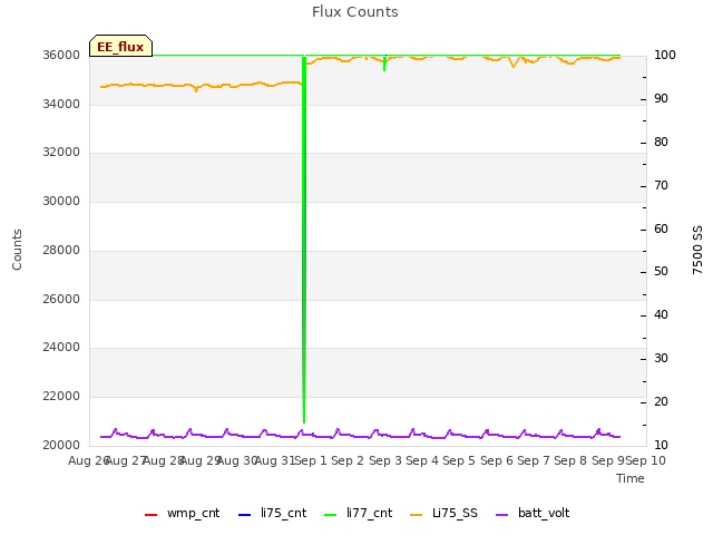 plot of Flux Counts