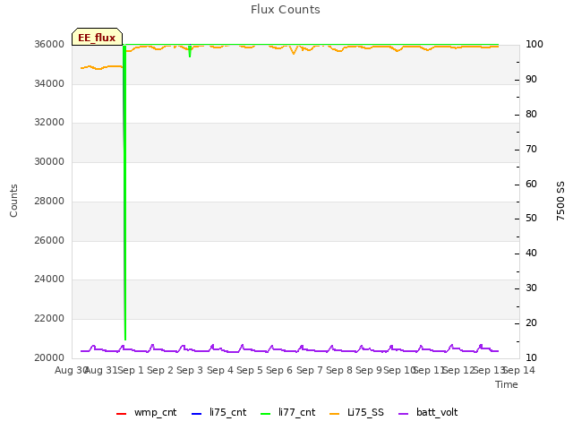 plot of Flux Counts