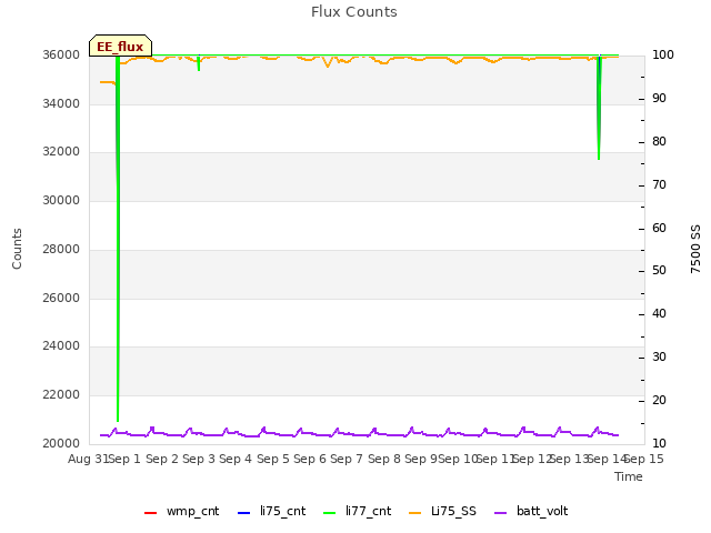 plot of Flux Counts