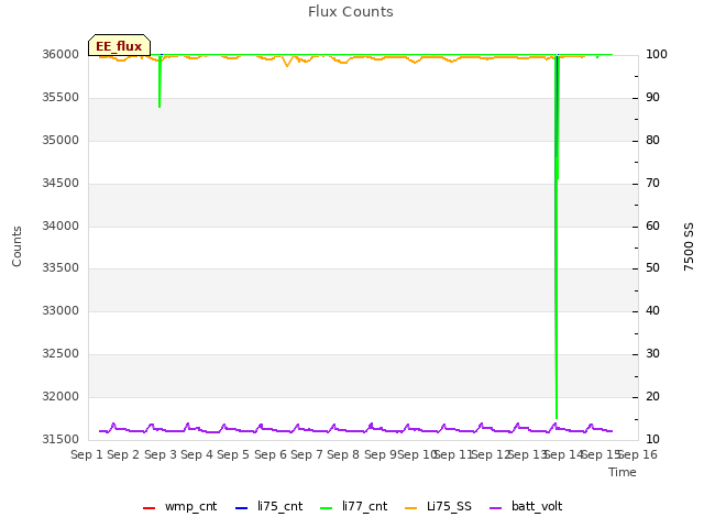 plot of Flux Counts