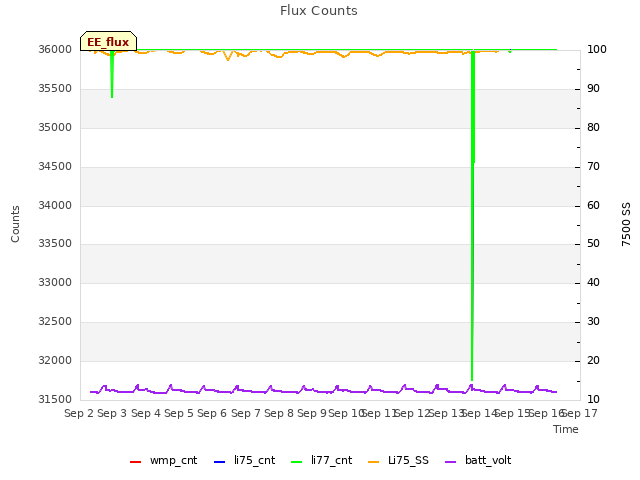 plot of Flux Counts