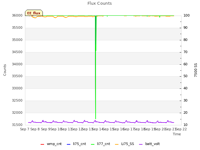 plot of Flux Counts