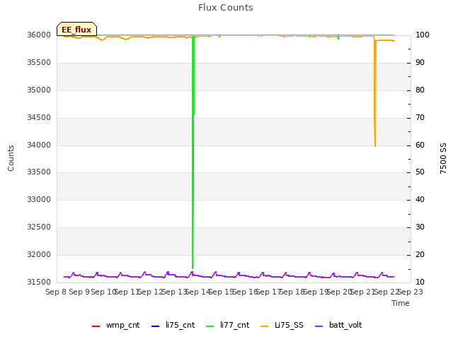 plot of Flux Counts