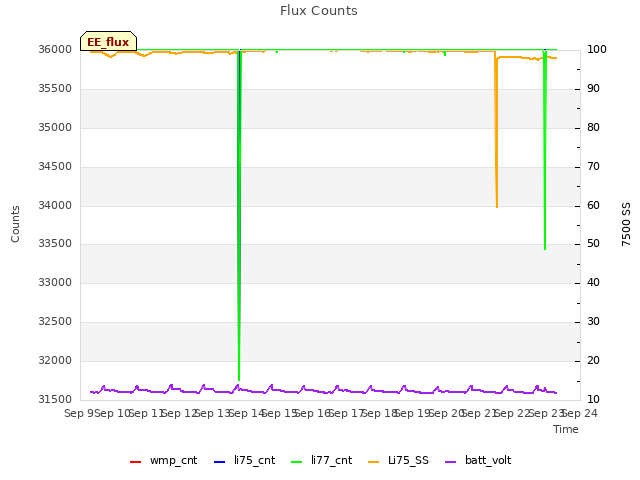 plot of Flux Counts