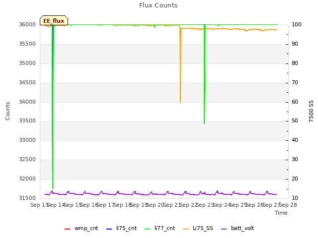 plot of Flux Counts