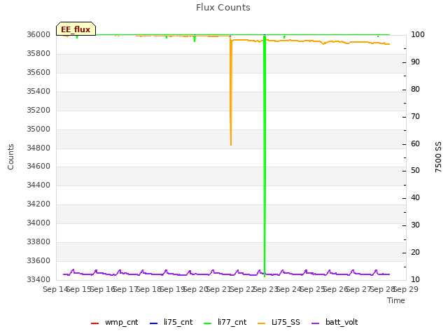 plot of Flux Counts