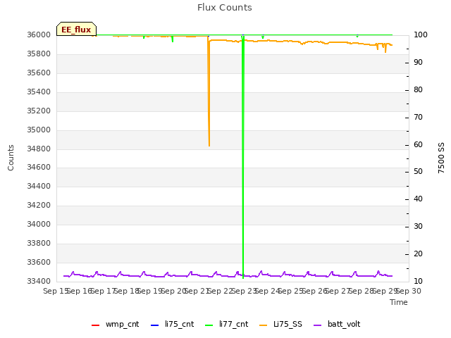 plot of Flux Counts