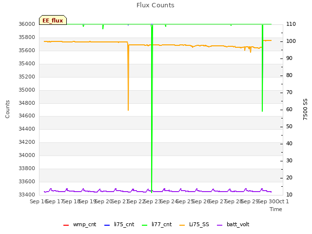 plot of Flux Counts